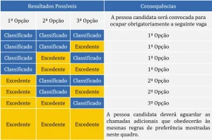 Tabela de orientação quanto à classificação no Vestibular IFMG 2027 (Fonte: IFMG)