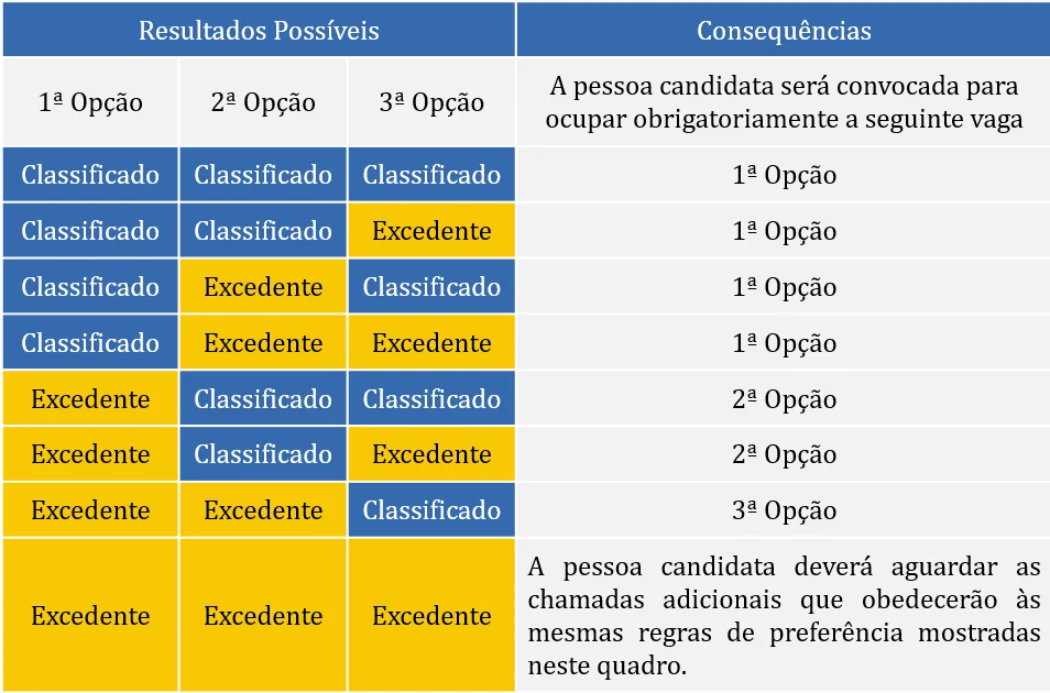 Tabela de orientação quanto à classificação no Vestibular IFMG 2027 (Fonte: IFMG)