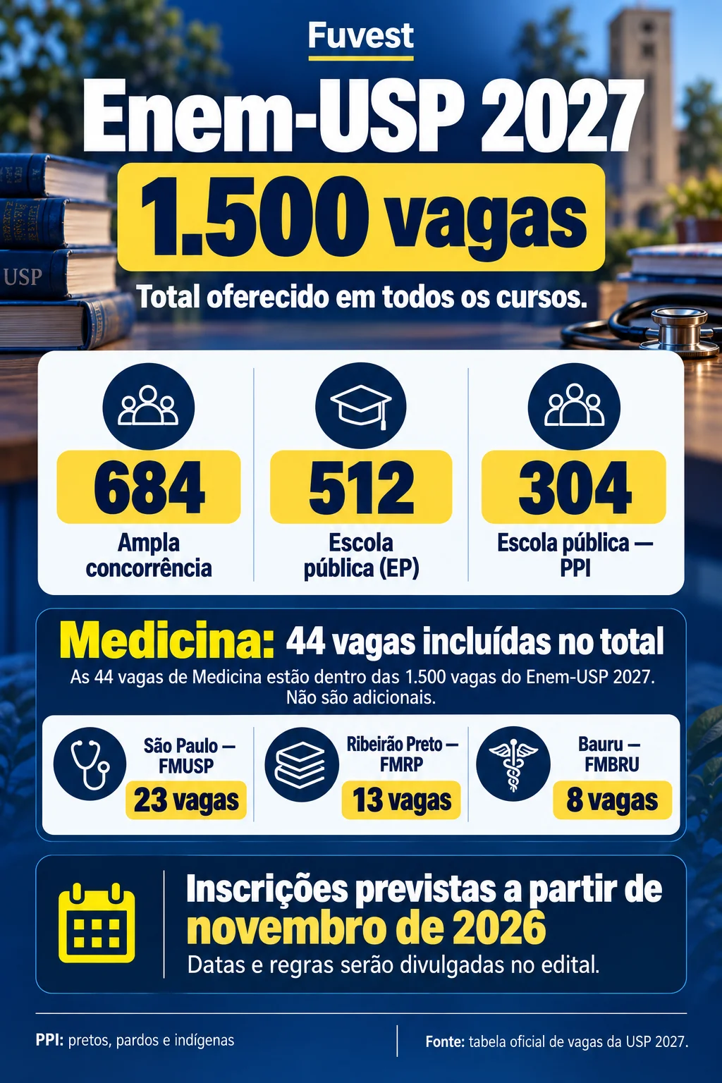 Fuvest Enem USP (Imagem IA)
